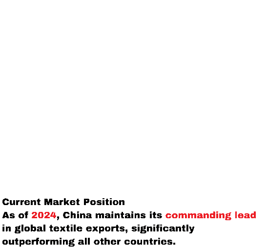 Current Market Position As of 2024, China maintains its commanding lead in global textile exports, significantly outperforming all other countries.