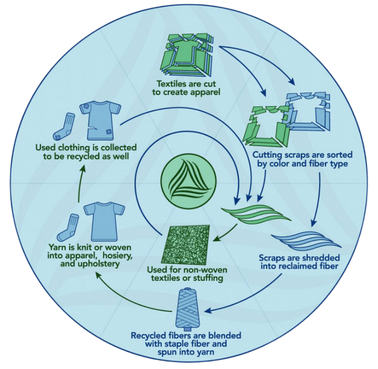 Diagram illustrating the recycling process of textile waste, showing steps from used clothing to new fibers, promoting circular fashion in the textile industry