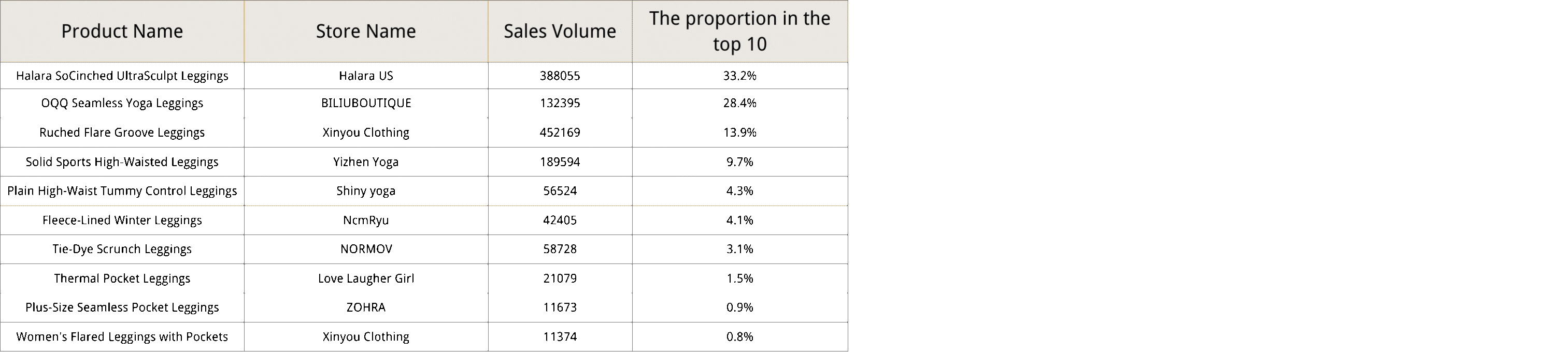 Ranking percentage data table
